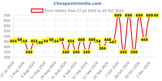 myntra.com Rootcos Salicylic Acid Anti-Dandruff Serum with Piroctone Olamine - 50 ml rootcos Price History Graph from 27 Jul 2024 to 20 Oct 2025