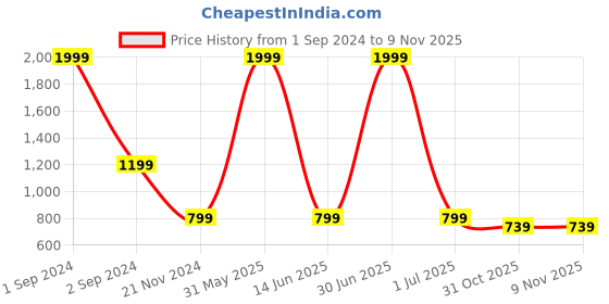 myntra.com ROOTED Grey Embellished Top rooted Price History Graph from 1 Sep 2024 to 8 Nov 2025