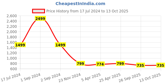 myntra.com ROOTED Grey Mandarin Collar Linen Regular Top rooted Price History Graph from 17 Jul 2024 to 12 Oct 2025