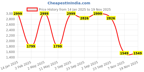 myntra.com ROOTED LIBAAS Bandhani Printed Mandarin Collar Straight Kurta With Pyjamas rooted libaas Price History Graph from 14 Jan 2025 to 19 Nov 2025