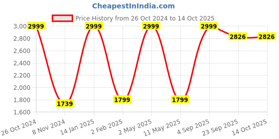 myntra.com ROOTED LIBAAS Ethnic Motifs Printed Straight Kurta with Pyjamas rooted libaas Price History Graph from 26 Oct 2024 to 14 Oct 2025
