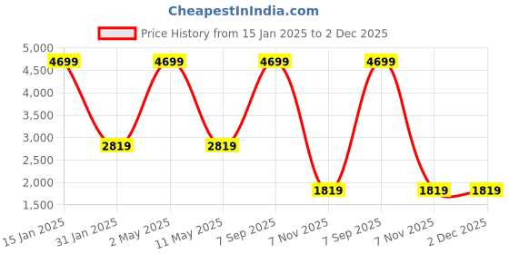 myntra.com ROOTED LIBAAS Ethnic Motifs Woven Design Regular Straight Kurta With Churidar rooted libaas Price History Graph from 15 Jan 2025 to 1 Dec 2025