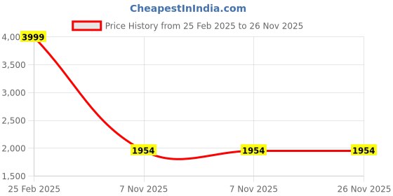 myntra.com ROOTED LIBAAS Floral Embroidered Sequinned Mandarin Collar Straight Kurta with Trouser rooted libaas Price History Graph from 25 Feb 2025 to 26 Nov 2025