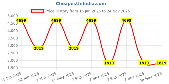 myntra.com ROOTED LIBAAS Floral Woven Design Regular Straight Kurta With Churidar rooted libaas Price History Graph from 15 Jan 2025 to 24 Nov 2025