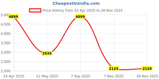 myntra.com ROOTED LIBAAS Geometric Embroidered Regular Thread Work Straight Kurta With Churidar rooted libaas Price History Graph from 24 Apr 2025 to 27 Nov 2025
