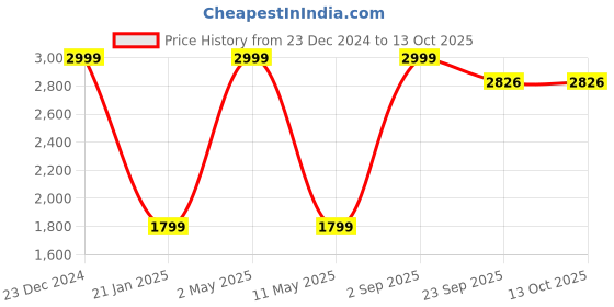 myntra.com ROOTED LIBAAS Geometric Printed Mandarin Collar Straight Kurta With Pyjamas rooted libaas Price History Graph from 23 Dec 2024 to 12 Oct 2025
