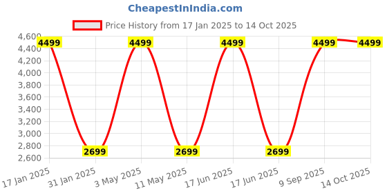 myntra.com ROOTED LIBAAS Geometric Printed Mandarin Collar Zari Kurta with Churidar rooted libaas Price History Graph from 17 Jan 2025 to 13 Oct 2025