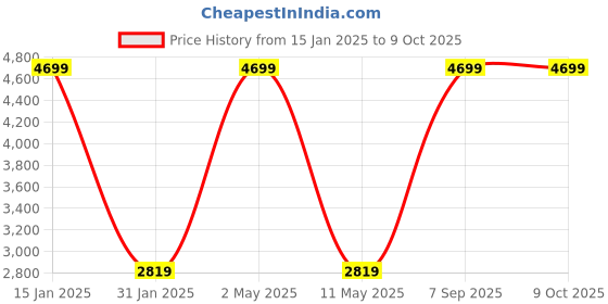 myntra.com ROOTED LIBAAS Geometric Printed Regular Straight Kurta With Pyjamas rooted libaas Price History Graph from 15 Jan 2025 to 9 Oct 2025