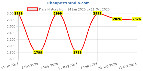 myntra.com ROOTED LIBAAS Geometric Printed Straight Kurta with Pyjamas rooted libaas Price History Graph from 14 Jan 2025 to 11 Oct 2025