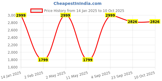 myntra.com ROOTED LIBAAS Geometric Printed Straight Kurta with Pyjamas rooted libaas Price History Graph from 14 Jan 2025 to 10 Oct 2025
