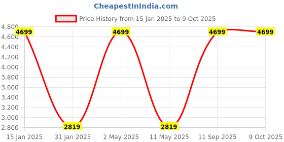 myntra.com ROOTED LIBAAS Geometric Woven Design Regular Straight Kurta With Churidar rooted libaas Price History Graph from 15 Jan 2025 to 9 Oct 2025