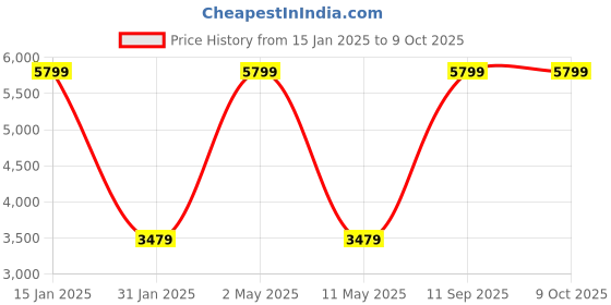 myntra.com ROOTED LIBAAS Geometric Woven Design Regular Thread Work Kurta With Churidar rooted libaas Price History Graph from 15 Jan 2025 to 9 Oct 2025