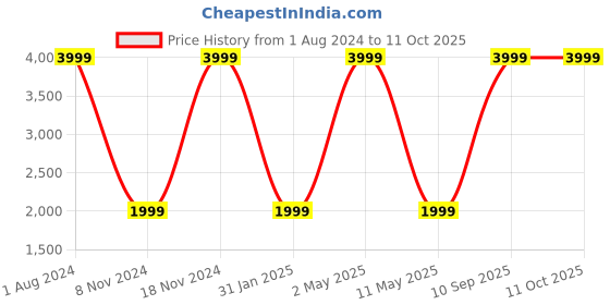 myntra.com ROOTED LIBAAS Mandarin Collar Dupion Silk Kurta with Dhoti Pants rooted libaas Price History Graph from 1 Aug 2024 to 11 Oct 2025