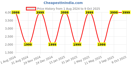 myntra.com ROOTED LIBAAS Mandarin Collar Dupion Silk Kurta with Dhoti Pants rooted libaas Price History Graph from 1 Aug 2024 to 9 Oct 2025