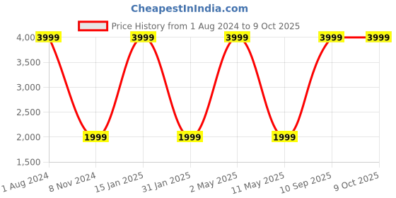 myntra.com ROOTED LIBAAS Mandarin Collar Dupion Silk Kurta With Dhoti Pants rooted libaas Price History Graph from 1 Aug 2024 to 9 Oct 2025
