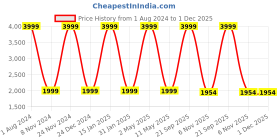 myntra.com ROOTED LIBAAS Mandarin Collar Dupion Silk Kurta with Dhoti Pants rooted libaas Price History Graph from 1 Aug 2024 to 1 Dec 2025