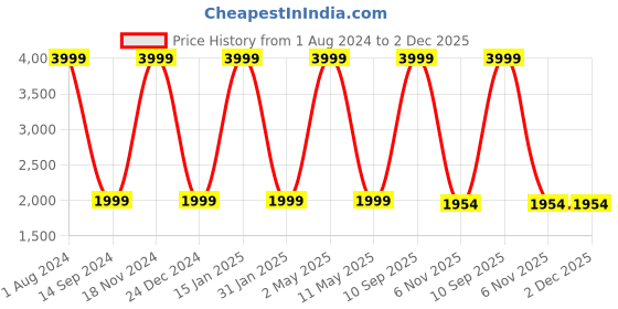 myntra.com ROOTED LIBAAS Mandarin Collar Dupion Silk Straight Kurta With Dhoti Pants rooted libaas Price History Graph from 1 Aug 2024 to 2 Dec 2025