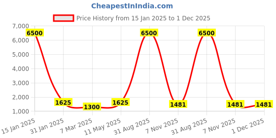 myntra.com ROOTED LIBAAS Mandarin Collar Indigo Straight Kurta with Churidar rooted libaas Price History Graph from 15 Jan 2025 to 1 Dec 2025
