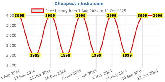 myntra.com ROOTED LIBAAS Mandarin Collar Long Sleeves Regular Kurta with Dhoti Pants rooted libaas Price History Graph from 1 Aug 2024 to 11 Oct 2025