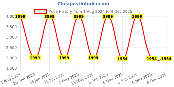 myntra.com ROOTED LIBAAS Mandarin Collar Silk Straight Kurta with Dhoti Pants rooted libaas Price History Graph from 1 Aug 2024 to 4 Dec 2025