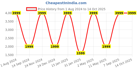 myntra.com ROOTED LIBAAS Mandarin Collar Straight Dupion Silk Kurta with Dhoti Pants rooted libaas Price History Graph from 1 Aug 2024 to 14 Oct 2025