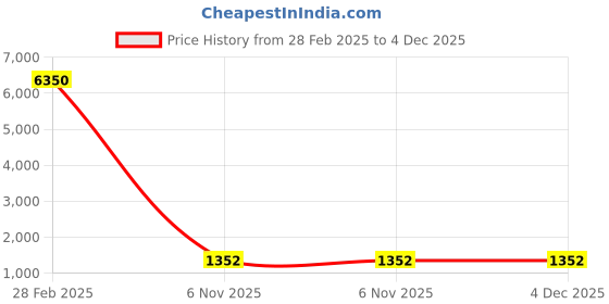 myntra.com ROOTED LIBAAS Mandarin Collar Straight Kurta rooted libaas Price History Graph from 28 Feb 2025 to 3 Dec 2025