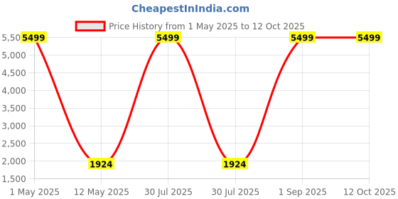 myntra.com ROOTED LIBAAS Men Embroidered Thread Work Kurta rooted libaas Price History Graph from 1 May 2025 to 12 Oct 2025