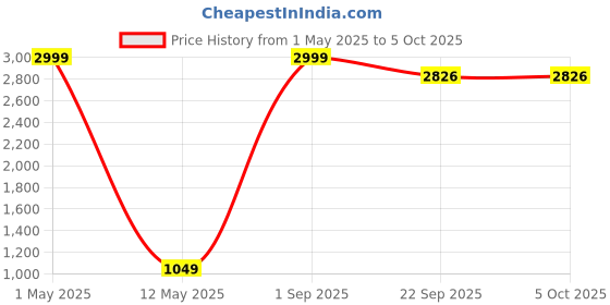 myntra.com ROOTED LIBAAS Men Ethnic Motifs Regular Dupion Silk Kurta with Pyjamas rooted libaas Price History Graph from 1 May 2025 to 5 Oct 2025