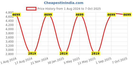 myntra.com ROOTED LIBAAS Men Ethnic Motifs Regular Kurta With Churidar rooted libaas Price History Graph from 1 Aug 2024 to 6 Oct 2025