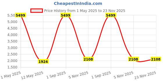 myntra.com ROOTED LIBAAS Men Geometric Pathani Kurta rooted libaas Price History Graph from 1 May 2025 to 23 Nov 2025