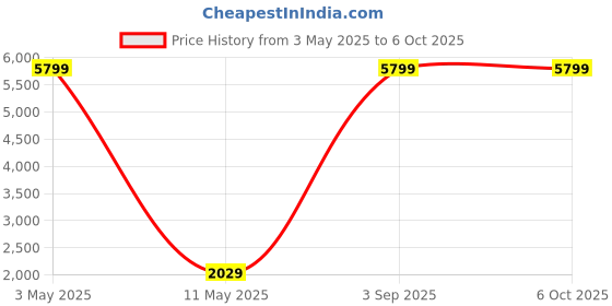 myntra.com ROOTED LIBAAS Men Regular Dupion Silk Kurta with Pyjamas rooted libaas Price History Graph from 3 May 2025 to 5 Oct 2025