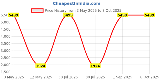 myntra.com ROOTED LIBAAS Men Thread Work Kurta rooted libaas Price History Graph from 3 May 2025 to 7 Oct 2025
