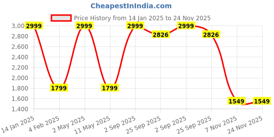 myntra.com ROOTED LIBAAS Ombre Dyed Mandarin Collar Straight Kurta With Pyjamas rooted libaas Price History Graph from 14 Jan 2025 to 24 Nov 2025