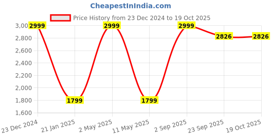 myntra.com ROOTED LIBAAS Printed Cotton Straight Kurta with Pyjamas rooted libaas Price History Graph from 23 Dec 2024 to 17 Oct 2025