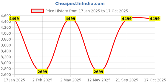myntra.com ROOTED LIBAAS Self Design Mandarin Collar Straight Kurta with Pyjamas rooted libaas Price History Graph from 17 Jan 2025 to 16 Oct 2025