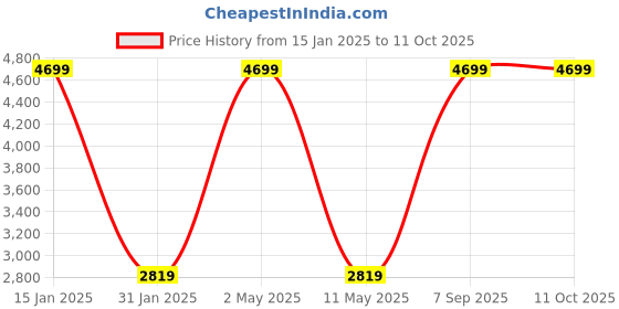 myntra.com ROOTED LIBAAS Woven Design Mandarin Collar Kurta with Pyjamas rooted libaas Price History Graph from 15 Jan 2025 to 11 Oct 2025