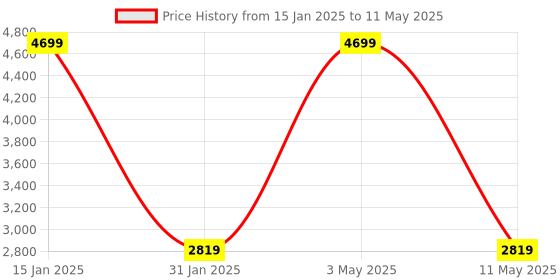 myntra.com ROOTED LIBAAS Yoke Design Regular Sequinned Straignt Kurta With Churidar rooted libaas Price History Graph from 15 Jan 2025 to 11 May 2025