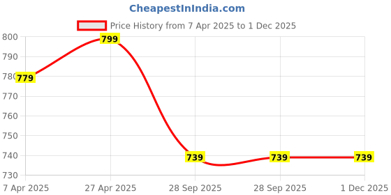 myntra.com ROOTED Red Striped Wrap Crop Top rooted Price History Graph from 7 Apr 2025 to 1 Dec 2025