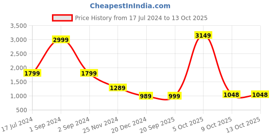 myntra.com ROOTED Woman Beige Longline Button Shrug rooted Price History Graph from 17 Jul 2024 to 13 Oct 2025