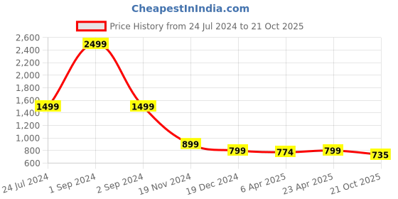 myntra.com ROOTED Woman Blue Self-Design A-Line Knee-Length Skirt rooted Price History Graph from 24 Jul 2024 to 21 Oct 2025