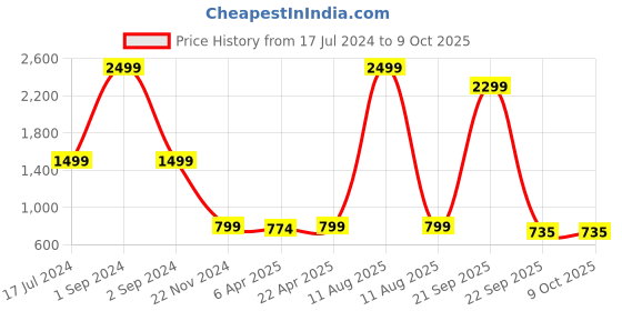 myntra.com ROOTED Womans Pink Linen Regular Top rooted Price History Graph from 17 Jul 2024 to 9 Oct 2025