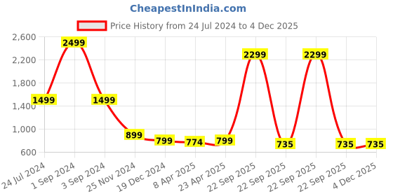 myntra.com ROOTED Women Beige Regular Fit Solid Peg Trousers rooted Price History Graph from 24 Jul 2024 to 4 Dec 2025