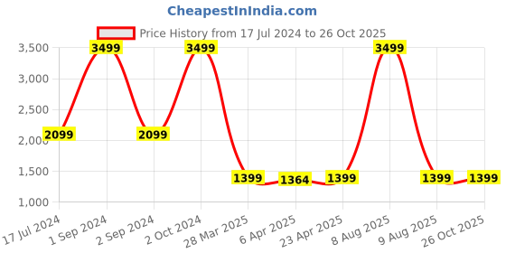 myntra.com ROOTED Women Beige Self Design rooted Price History Graph from 17 Jul 2024 to 25 Oct 2025