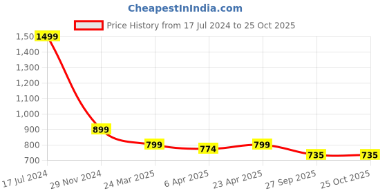 myntra.com ROOTED Women Blue Slim Fit Solid Regular Trousers rooted Price History Graph from 17 Jul 2024 to 25 Oct 2025