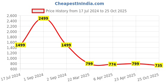 myntra.com ROOTED Women Grey & Red Floral Printed Top rooted Price History Graph from 17 Jul 2024 to 25 Oct 2025