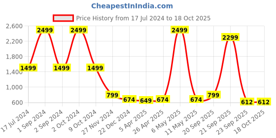 myntra.com ROOTED Women Grey Printed Blouson Top rooted Price History Graph from 17 Jul 2024 to 18 Oct 2025