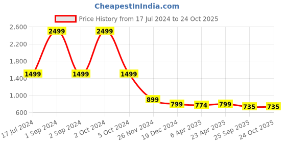 myntra.com ROOTED Women Grey Solid Layered A-Line Midi Skirt rooted Price History Graph from 17 Jul 2024 to 24 Oct 2025
