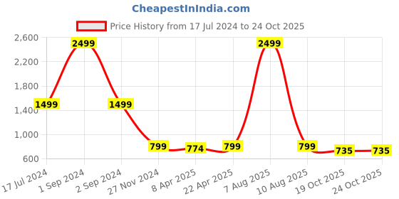 myntra.com ROOTED Women Maroon Printed Top rooted Price History Graph from 17 Jul 2024 to 24 Oct 2025