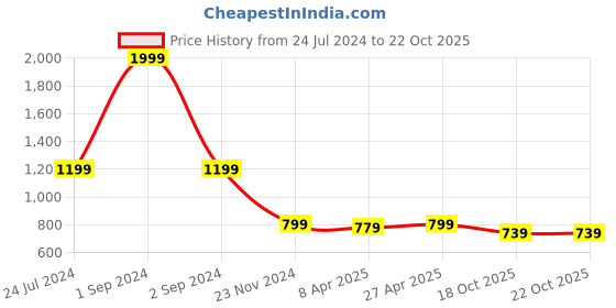 myntra.com ROOTED Women Mustard Yellow Printed Shirt Style Top rooted Price History Graph from 24 Jul 2024 to 21 Oct 2025