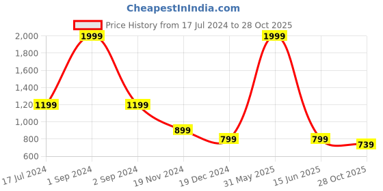 myntra.com ROOTED Women Navy Blue Pleated Jodhpuris Trousers rooted Price History Graph from 17 Jul 2024 to 28 Oct 2025
